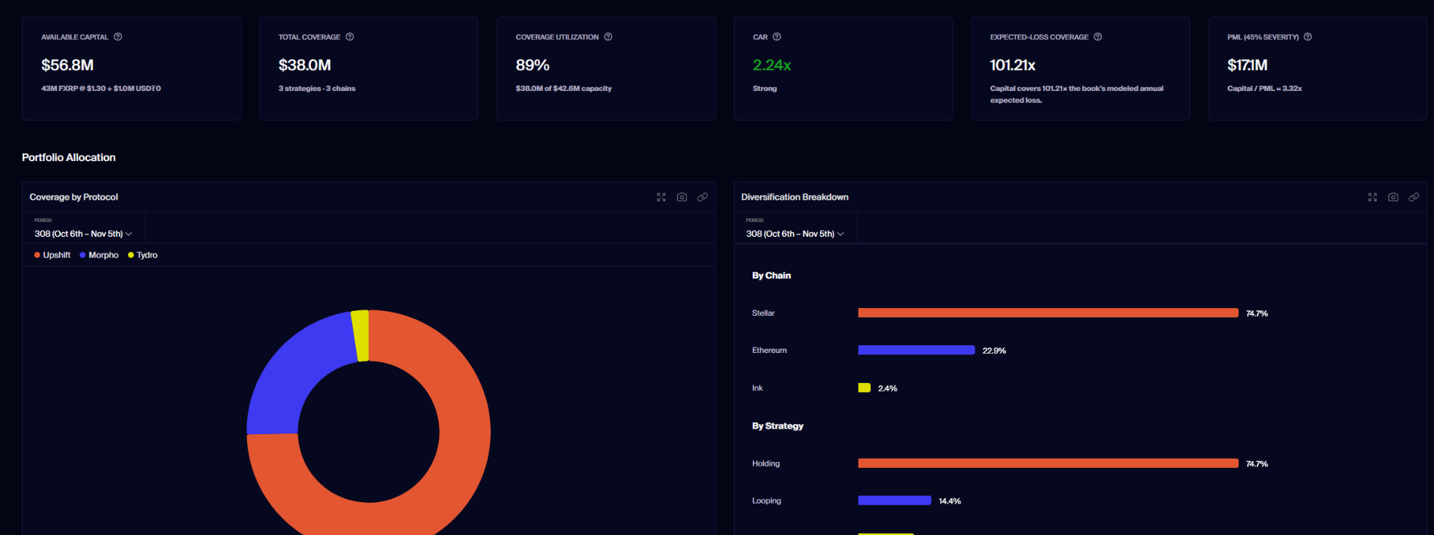 Firelight cover markets dashboard showing available capital, total coverage, utilization, CAR, expected-loss coverage, PML and portfolio allocation